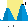 East Rutherford tide chart for Thursday, August 19, 2021