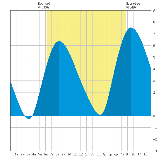 East Rutherford tide chart for Saturday, August 21, 2021