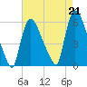 East Rutherford tide chart for Saturday, August 21, 2021