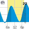 East Rutherford tide chart for Sunday, August 22, 2021