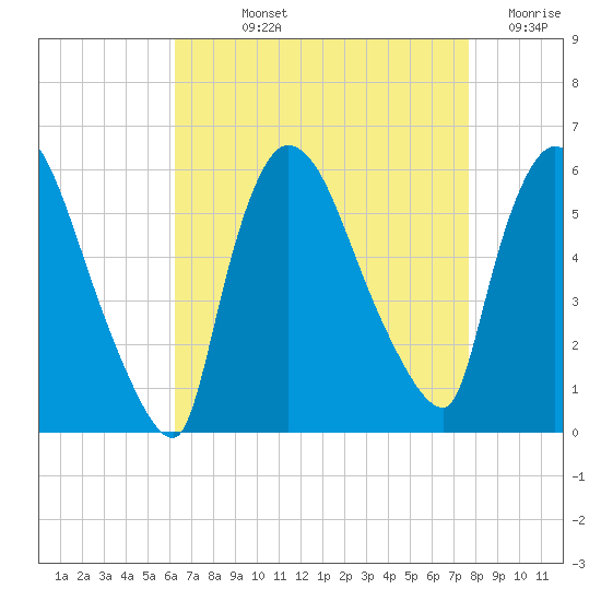 East Rutherford tide chart for Wednesday, August 25, 2021