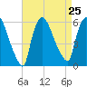 East Rutherford tide chart for Wednesday, August 25, 2021