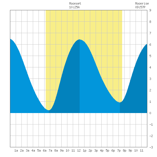 East Rutherford tide chart for Thursday, August 26, 2021
