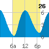 East Rutherford tide chart for Thursday, August 26, 2021