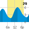 East Rutherford tide chart for Sunday, August 29, 2021