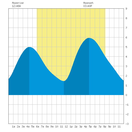 East Rutherford tide chart for Monday, August 2, 2021