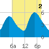 East Rutherford tide chart for Monday, August 2, 2021