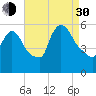 East Rutherford tide chart for Monday, August 30, 2021
