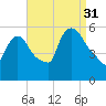 East Rutherford tide chart for Tuesday, August 31, 2021