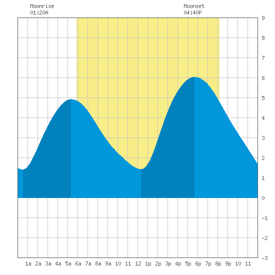 East Rutherford tide chart for Tuesday, August 3, 2021