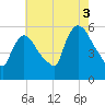 East Rutherford tide chart for Tuesday, August 3, 2021