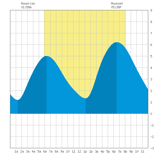 East Rutherford tide chart for Wednesday, August 4, 2021