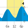 East Rutherford tide chart for Wednesday, August 4, 2021