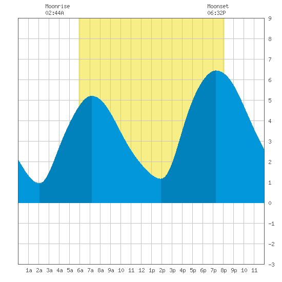 East Rutherford tide chart for Thursday, August 5, 2021