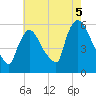 East Rutherford tide chart for Thursday, August 5, 2021