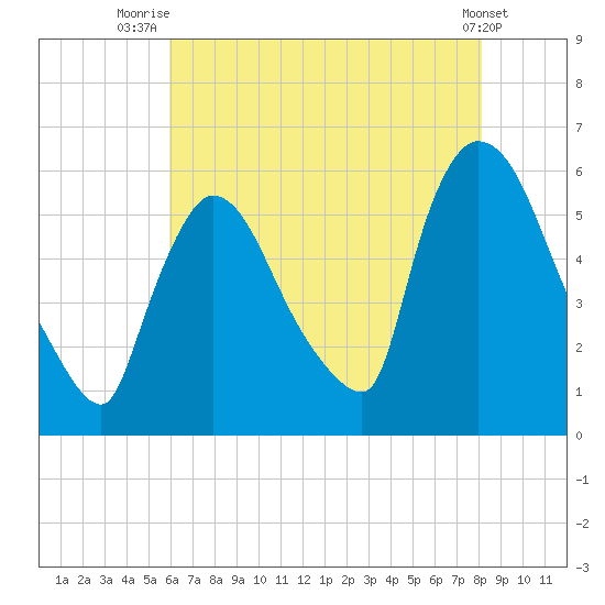 East Rutherford tide chart for Friday, August 6, 2021