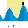 East Rutherford tide chart for Friday, August 6, 2021