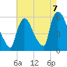 East Rutherford tide chart for Saturday, August 7, 2021