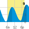 East Rutherford tide chart for Monday, August 9, 2021