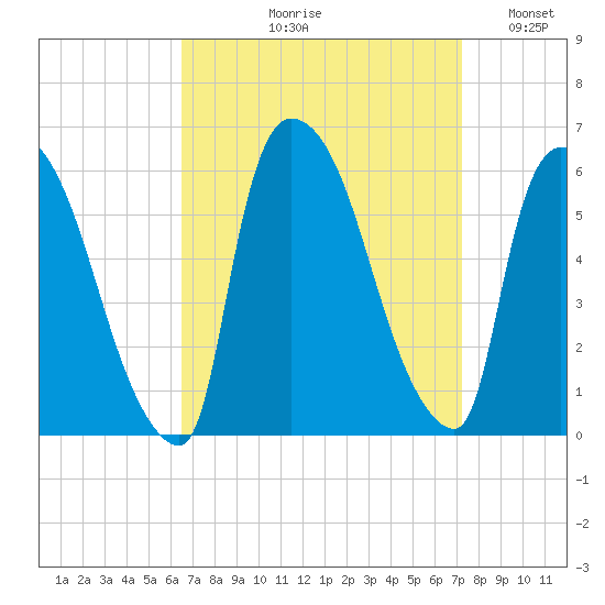 East Rutherford tide chart for Friday, September 10, 2021