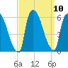 East Rutherford tide chart for Friday, September 10, 2021