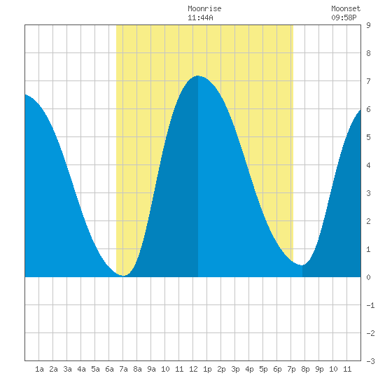 East Rutherford tide chart for Saturday, September 11, 2021