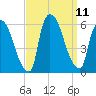 East Rutherford tide chart for Saturday, September 11, 2021