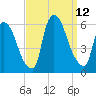 East Rutherford tide chart for Sunday, September 12, 2021