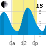 East Rutherford tide chart for Monday, September 13, 2021