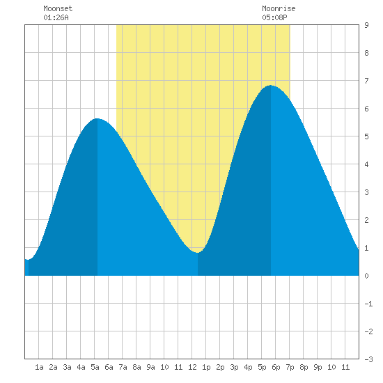 East Rutherford tide chart for Thursday, September 16, 2021