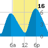 East Rutherford tide chart for Thursday, September 16, 2021