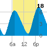 East Rutherford tide chart for Saturday, September 18, 2021