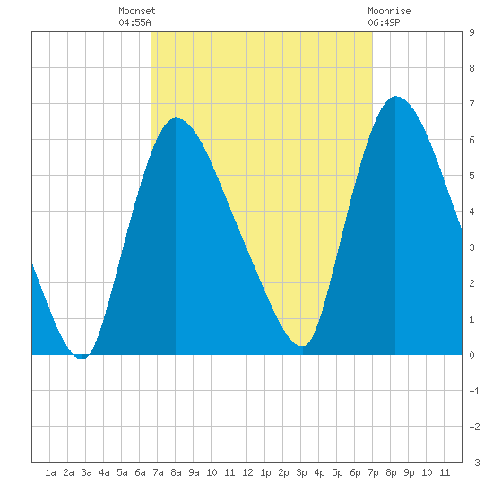 East Rutherford tide chart for Sunday, September 19, 2021