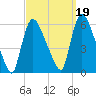 East Rutherford tide chart for Sunday, September 19, 2021