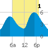 East Rutherford tide chart for Wednesday, September 1, 2021