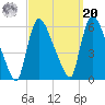 East Rutherford tide chart for Monday, September 20, 2021