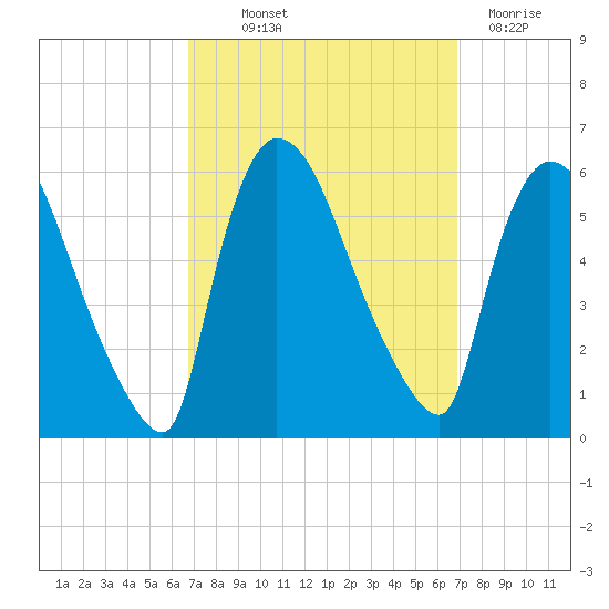 East Rutherford tide chart for Thursday, September 23, 2021