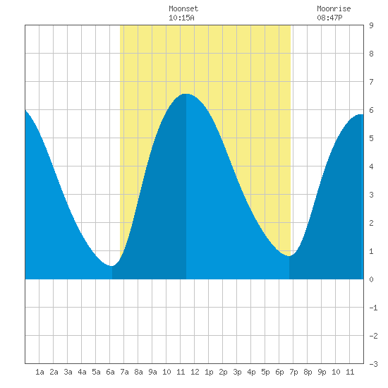 East Rutherford tide chart for Friday, September 24, 2021