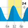 East Rutherford tide chart for Friday, September 24, 2021
