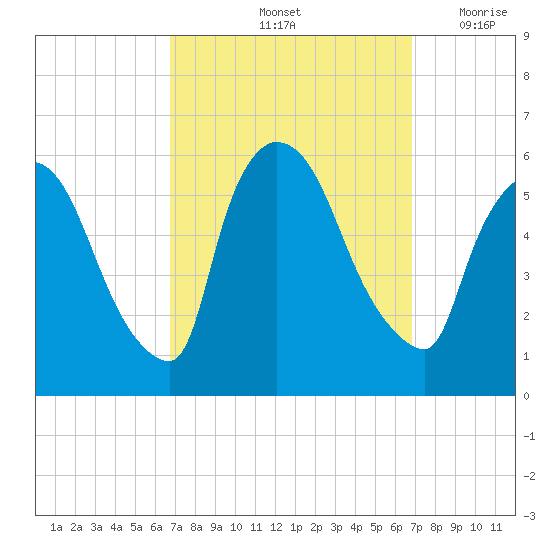 East Rutherford tide chart for Saturday, September 25, 2021