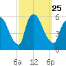 East Rutherford tide chart for Saturday, September 25, 2021