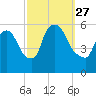 East Rutherford tide chart for Monday, September 27, 2021