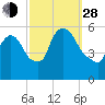 East Rutherford tide chart for Tuesday, September 28, 2021