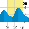 East Rutherford tide chart for Wednesday, September 29, 2021