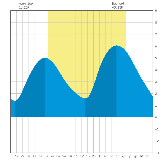 East Rutherford tide chart for Thursday, September 2, 2021