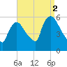 East Rutherford tide chart for Thursday, September 2, 2021