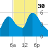 East Rutherford tide chart for Thursday, September 30, 2021
