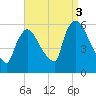 East Rutherford tide chart for Friday, September 3, 2021