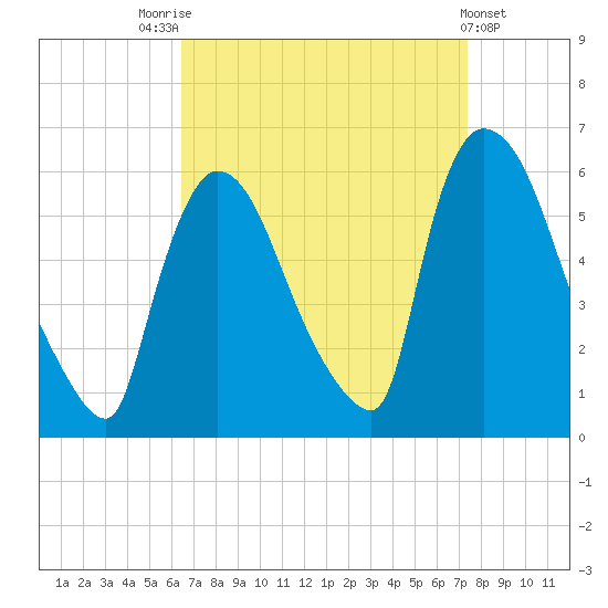 East Rutherford tide chart for Sunday, September 5, 2021