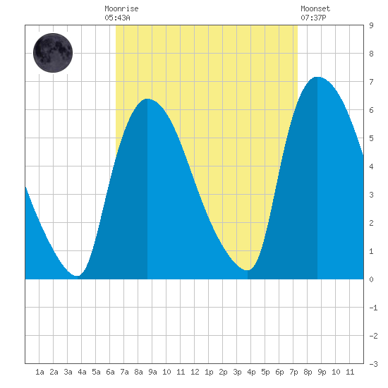 East Rutherford tide chart for Monday, September 6, 2021